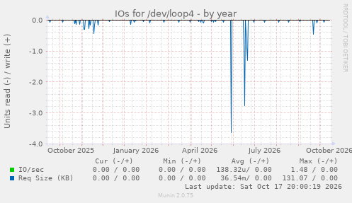 IOs for /dev/loop4