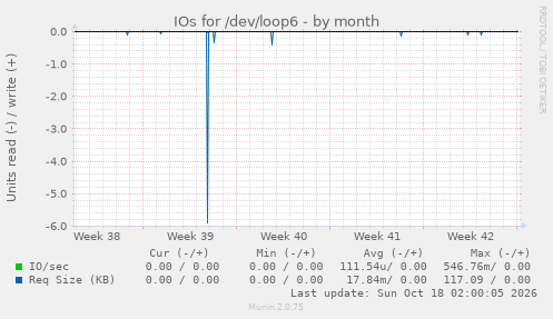 IOs for /dev/loop6