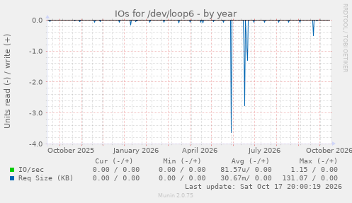 IOs for /dev/loop6