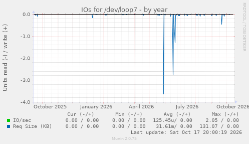 IOs for /dev/loop7