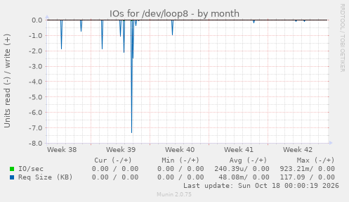 IOs for /dev/loop8