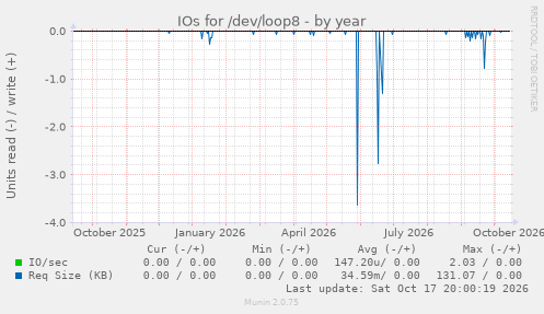 IOs for /dev/loop8