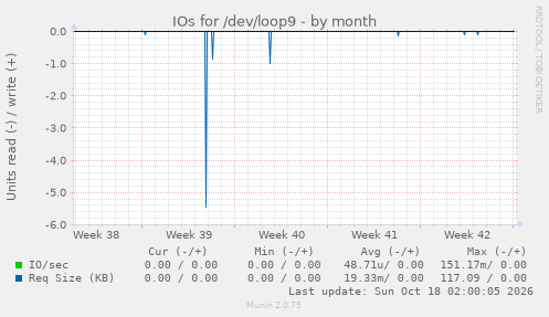 IOs for /dev/loop9