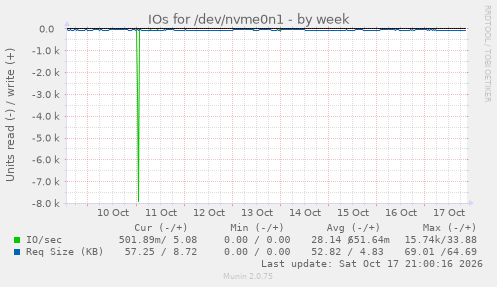 IOs for /dev/nvme0n1