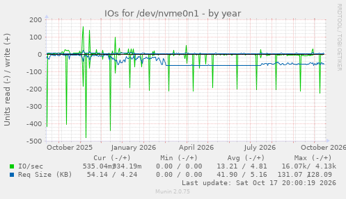 IOs for /dev/nvme0n1