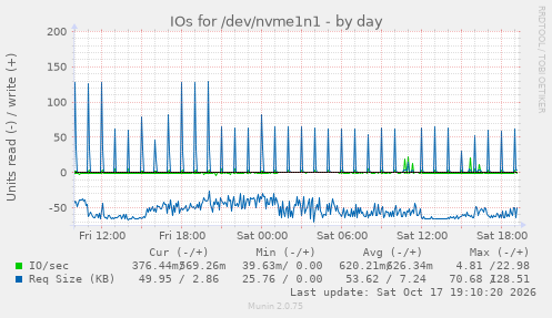 IOs for /dev/nvme1n1