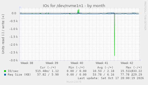 IOs for /dev/nvme1n1
