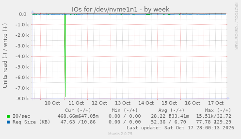 IOs for /dev/nvme1n1