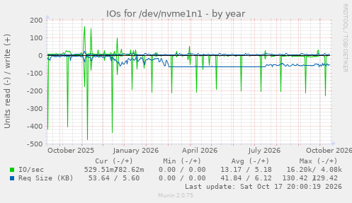 IOs for /dev/nvme1n1