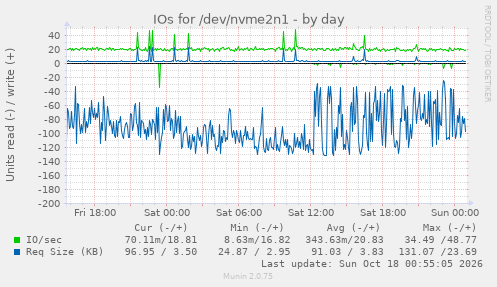 IOs for /dev/nvme2n1