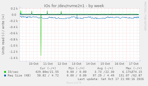 IOs for /dev/nvme2n1