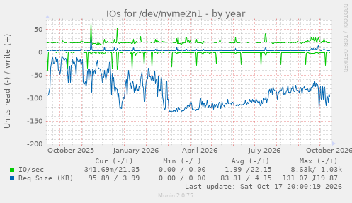 IOs for /dev/nvme2n1