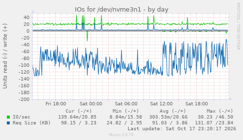 IOs for /dev/nvme3n1