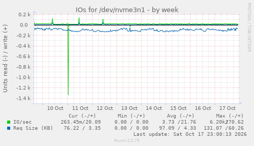 IOs for /dev/nvme3n1