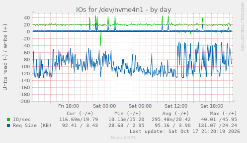 IOs for /dev/nvme4n1