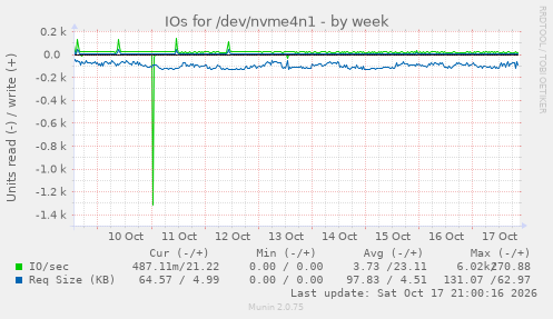 IOs for /dev/nvme4n1