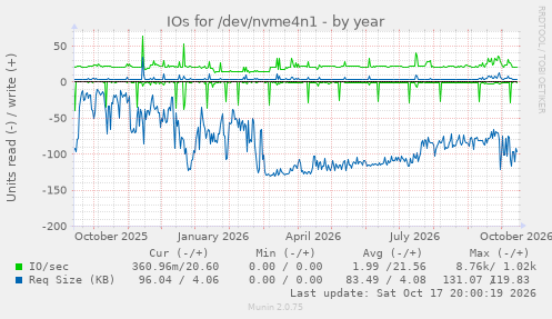 IOs for /dev/nvme4n1