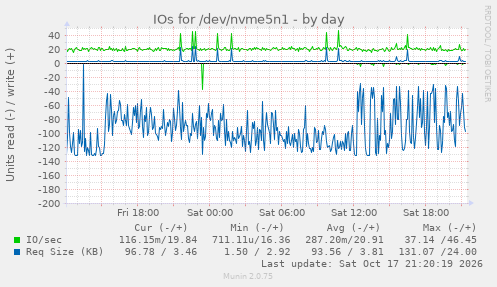 IOs for /dev/nvme5n1