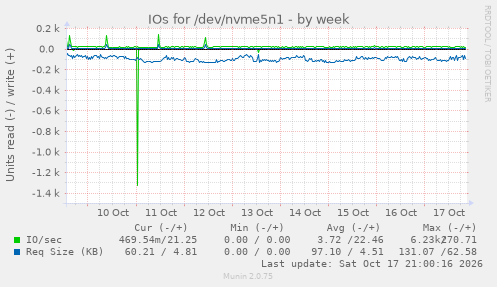 IOs for /dev/nvme5n1