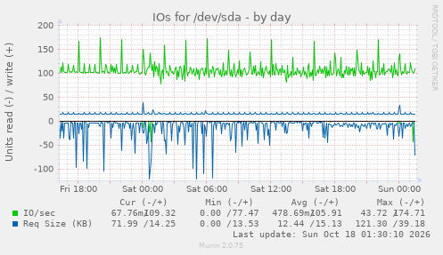 IOs for /dev/sda