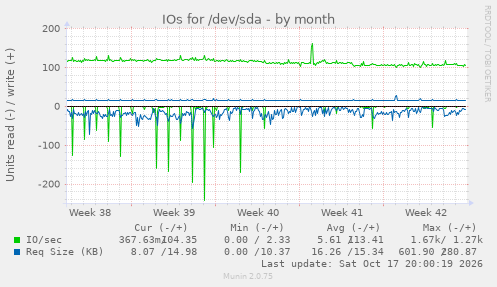 IOs for /dev/sda