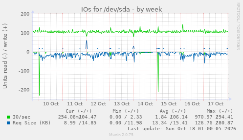 IOs for /dev/sda
