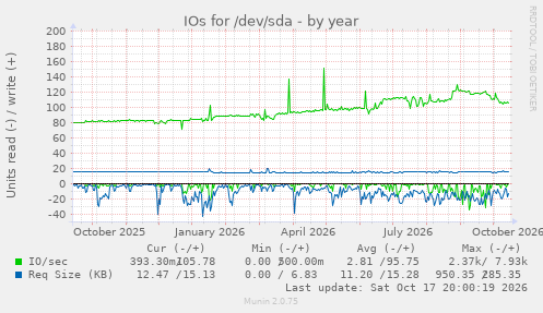 IOs for /dev/sda