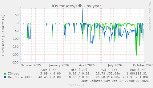 IOs for /dev/sdb