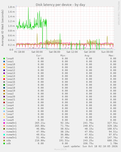 Disk latency per device