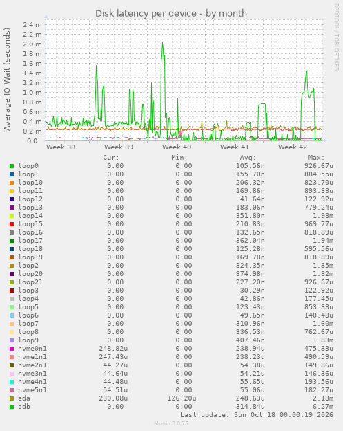 Disk latency per device