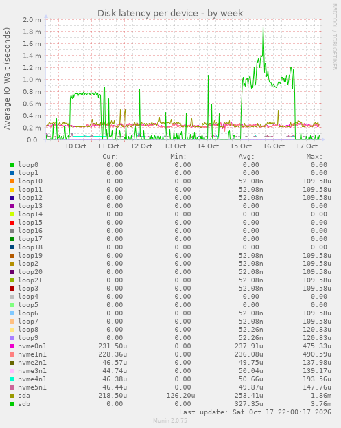 Disk latency per device