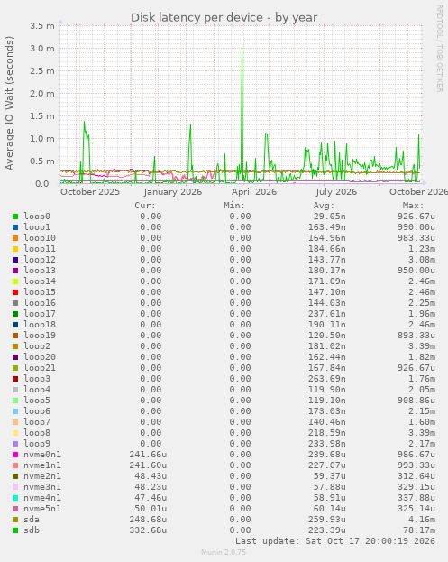 Disk latency per device
