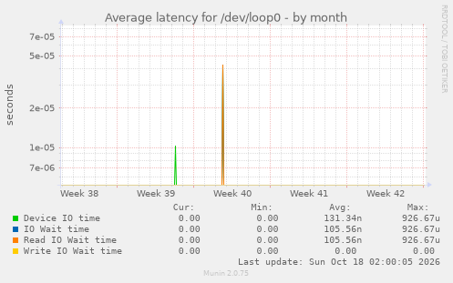 Average latency for /dev/loop0