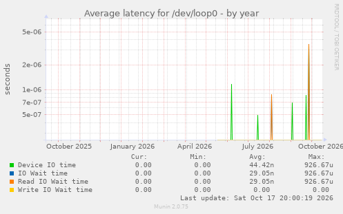 Average latency for /dev/loop0
