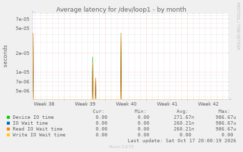 Average latency for /dev/loop1