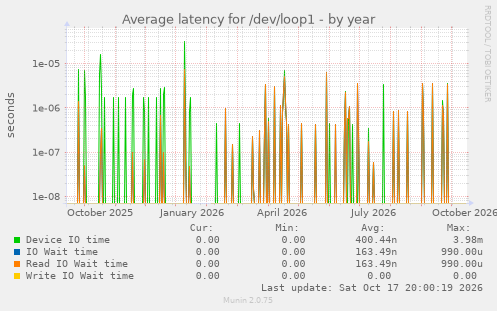 Average latency for /dev/loop1