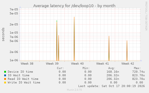 Average latency for /dev/loop10