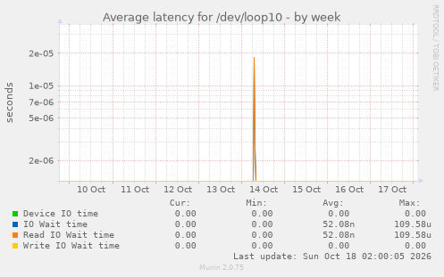 Average latency for /dev/loop10