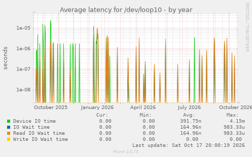 Average latency for /dev/loop10