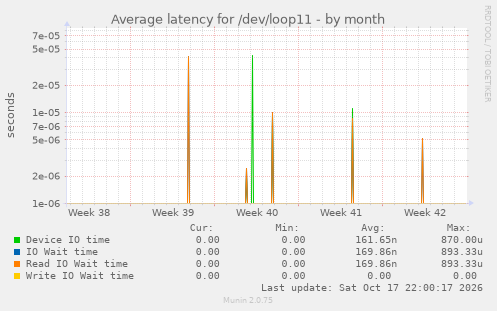 Average latency for /dev/loop11