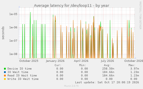 Average latency for /dev/loop11