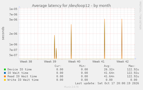 Average latency for /dev/loop12
