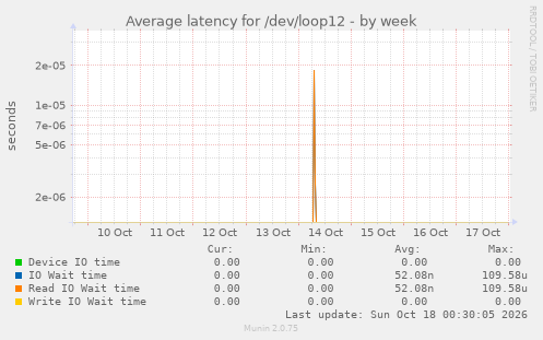 Average latency for /dev/loop12