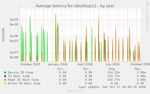 Average latency for /dev/loop12
