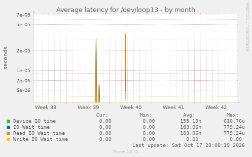 Average latency for /dev/loop13