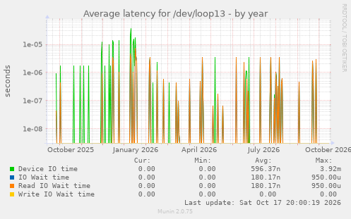 Average latency for /dev/loop13
