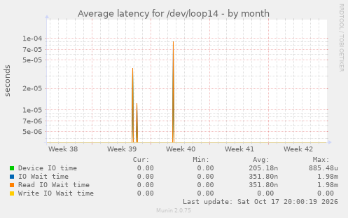 Average latency for /dev/loop14