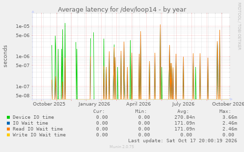 Average latency for /dev/loop14