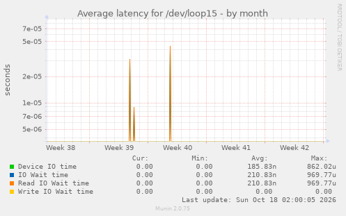 Average latency for /dev/loop15