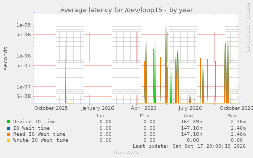 Average latency for /dev/loop15
